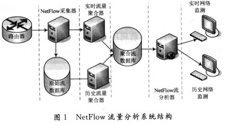 NetFlow流量采集與聚合的研究實現(xiàn)